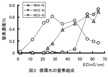 図３　循環水の窒素組成