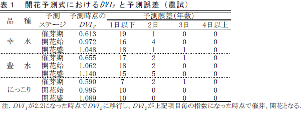 表１　開花予測式におけるDVI2 と予測誤差（農試）