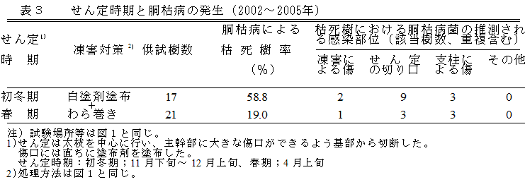 表３　せん定時期と胴枯病の発生（2002〜2005年）
