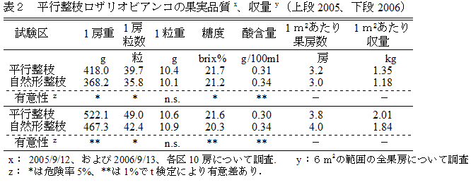 表２　平行整枝ロザリオビアンコの果実品質x、収量y　(上段2005、下段2006)