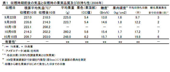 表１　収穫時期前後の気温と収穫時の果実品質及び日持ち性（2006年）