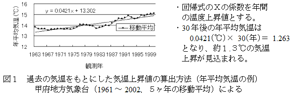 図１　過去の気温をもとにした気温上昇値の算出方法（年平均気温の例）