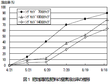 図１　肥効調節型肥料の窒素溶出率の推移