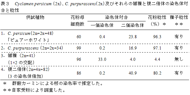 表３　Cyclamen persicum (2x)、C. purpurascens(2x)及びそれらの雑種と複二倍体の染色体対合と稔性