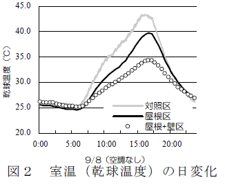 図２　室温（乾球温度）の日変化
