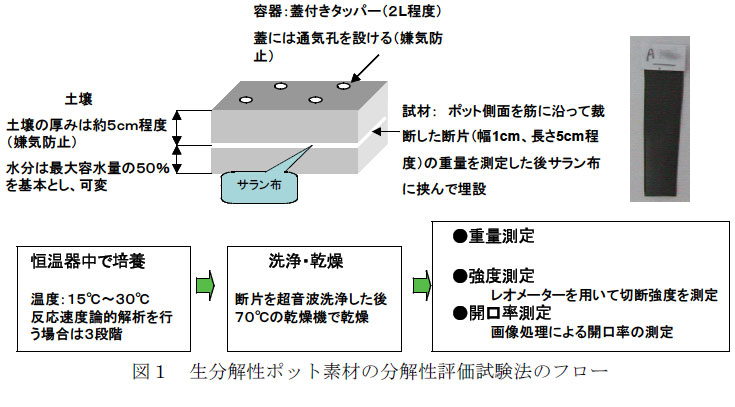 反応 速度 測定