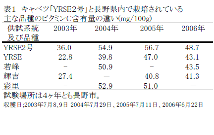 表１　キャベツ「YRSE２号」と長野県内で栽培されている主な品種のビタミンC含有量の違い(mg/100g)