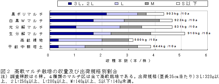 図２　高畝マルチ栽培の収量及び出荷規格別割合