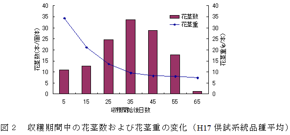 図２　収穫期間中の花茎数および花茎重の変化（H17供試系統品種平均）