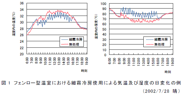 図1　フェンロー型温室における細霧冷房使用による気温及び湿度の日変化の例（2002/7/28 晴）