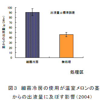 図３　細霧冷房の使用が温室メロンの茎からの出液量に及ぼす影響（2004）