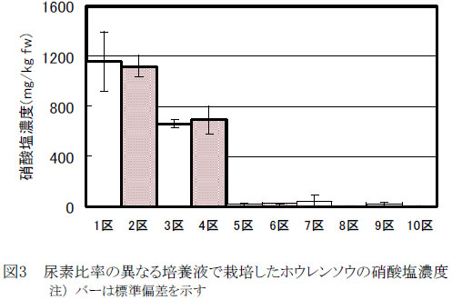 図3　尿素比率の異なる培養液で栽培したホウレンソウの硝酸塩濃度