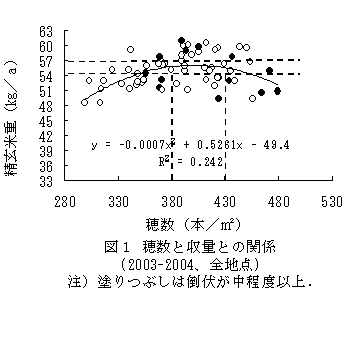 図１　穂数と収量との関係(2003-2004、全地点)