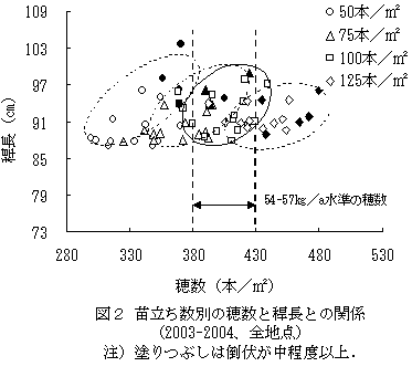 図２　苗立ち数別の穂数と稈長との関係（2003-2004、全地点）