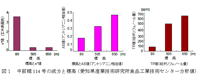 図１　中部糯114 号の成分と標高（愛知県産業技術研究所食品工業技術センター分析値）