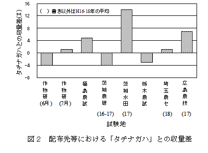 図２　配布先等における「タチナガハ」との収量差