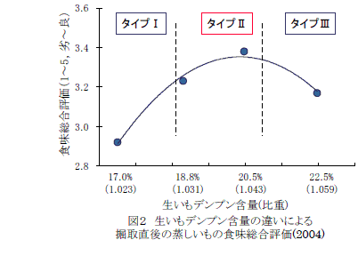 図２　生いもデンプン含量の違いによる掘取直後の蒸しいもの食味総合評価(2004)