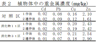 表２　植物体中の重金属濃度(mg/kg)