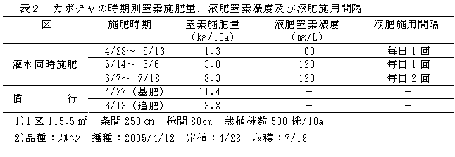 表２　カボチャの時期別窒素施肥量、液肥窒素濃度及び液肥施用間隔