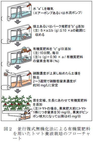 図２　並行複式無機化法による有機質肥料を用いたトマト養液栽培のフローチャート