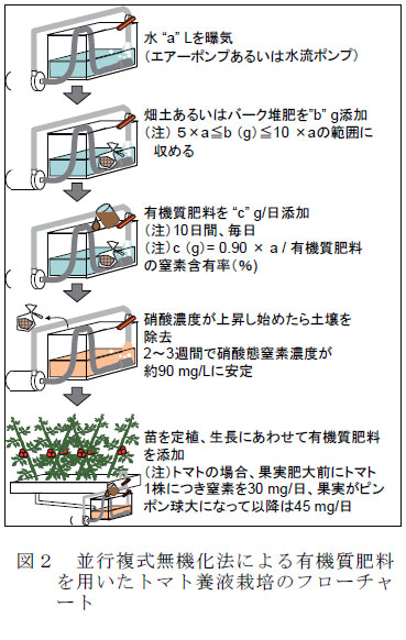 無機 栽培 と は