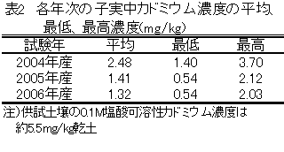 表2　各年次の子実中カドミウム濃度の平均、最低、最高濃度(mg/kg)
