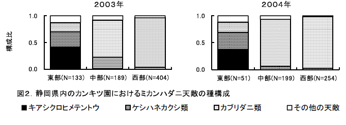 図２．静岡県内のカンキツ園におけるミカンハダニ天敵の種構成
