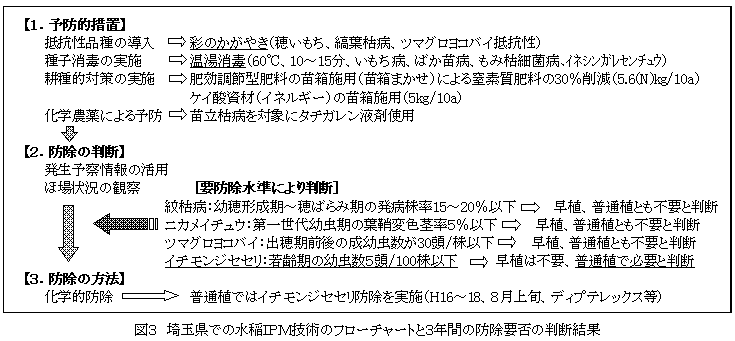図３　埼玉県での水稲ＩＰＭ技術のフローチャートと３年間の防除要否の判断結果