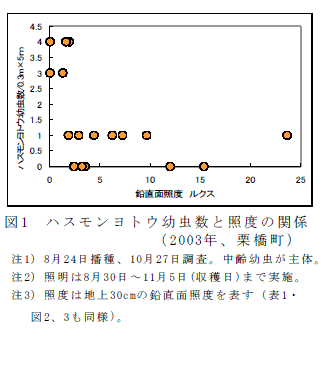 図1　ハスモンヨトウ幼虫数と照度の関係（2003年、栗橋町）