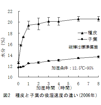 図2　種皮と子葉の吸湿速度の違い(2006年）