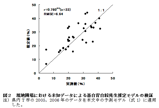 図２　現地圃場における未知データによる基白背白粒発生推定モデルの検証