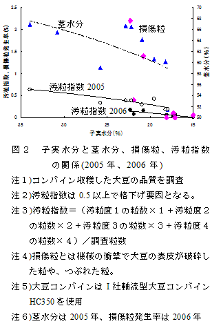 図２　子実水分と茎水分、損傷粒、汚粒指数の関係(2005年、2006年)