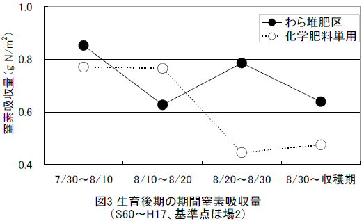 図3　生育後期の期間窒素吸収量（S60〜H17、基準点ほ場2）