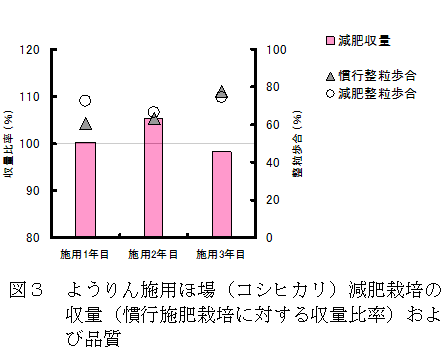 図３　ようりん施用ほ場（コシヒカリ）減肥栽培の収量（慣行施肥栽培に対する収量比率）および品質