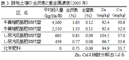 表３　跡地土壌の全炭素と重金属濃度（2005年）