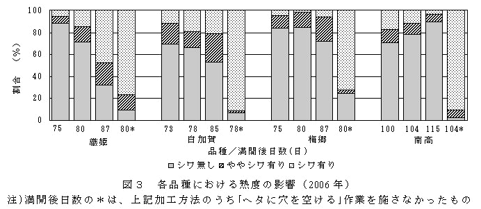 図３　各品種における熟度の影響（2006年）