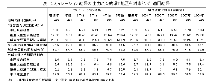 表　シミュレーション結果の出力と茨城県T地区を対象とした適用結果
