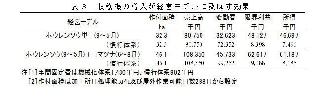 加工・業務用ホウレンソウ省力機械化体系の経営的評価