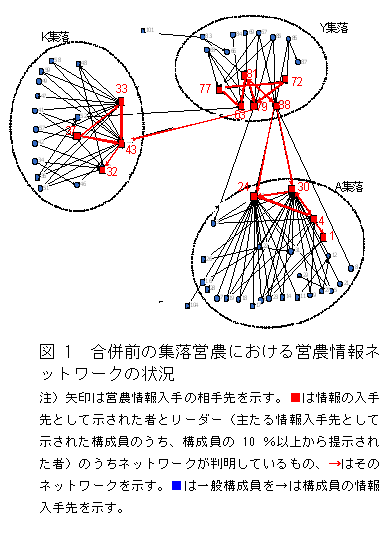 図１　合併前の集落営農情報ネットワークの状況