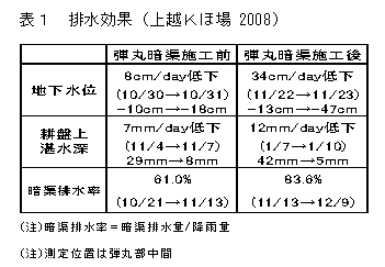 表１　排水効果（上越Kほ場　2008）
