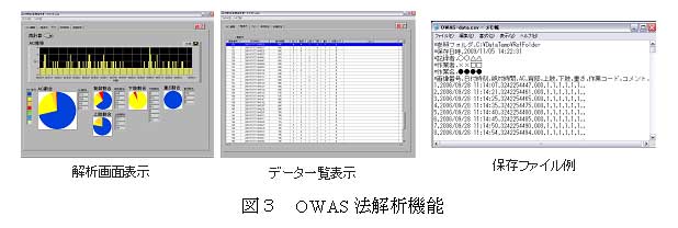 図３　OWAS法解析機能
