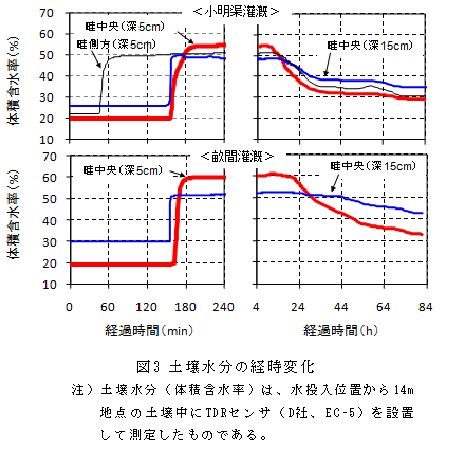 図3 土壌水分の経時変化