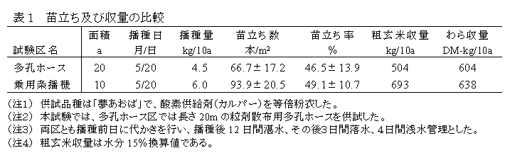 表１　苗立ち及び収量の比較