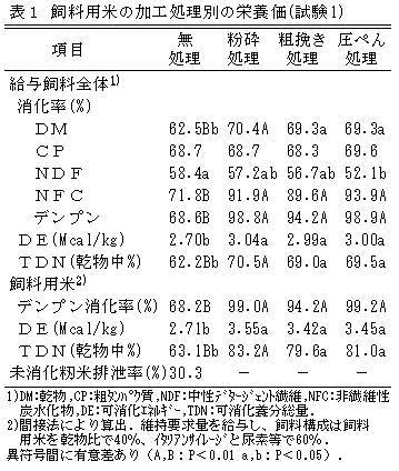 表１ 飼料用米の加工処理別の栄養価(試験1)