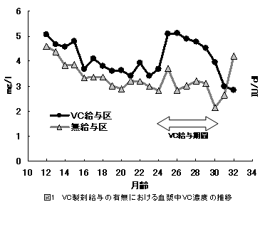 図1　VC製剤給与の有無における血漿中VC濃度の推移