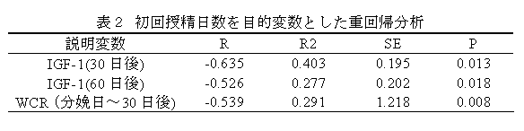 表２ 初回授精日数を目的変数とした重回帰分析