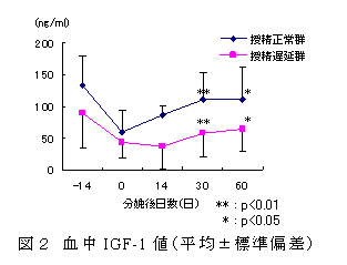 図２ 血中IGF-1値（平均±標準偏差）