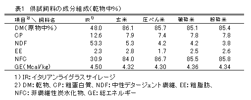 表1　供試飼料の成分組成（乾物中％）