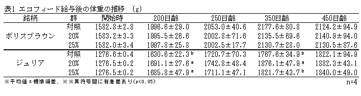 表1 エコフィード給与後の体重の推移　(g)