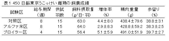 表1 450日齢東京うこっけい雌鶏の飼養成績